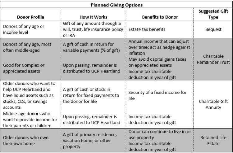 Planned Giving Options