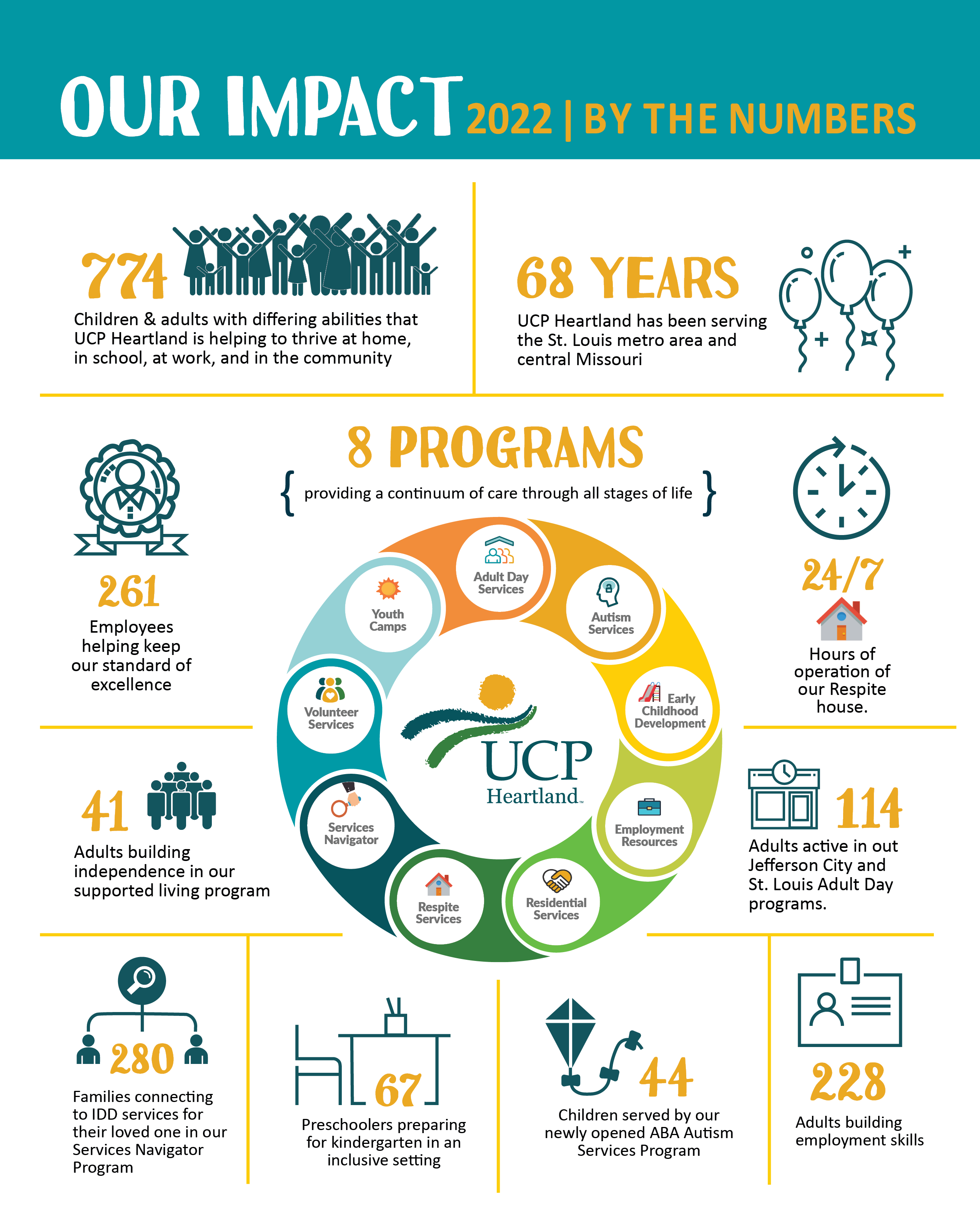 UCP Numbers Infographic 2022